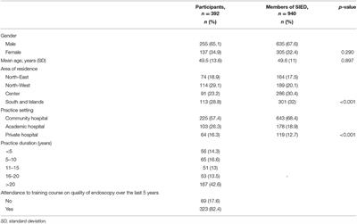 Adherence to European Society of Gastrointestinal Endoscopy Quality Performance Measures for Upper and Lower Gastrointestinal Endoscopy: A Nationwide Survey From the Italian Society of Digestive Endoscopy